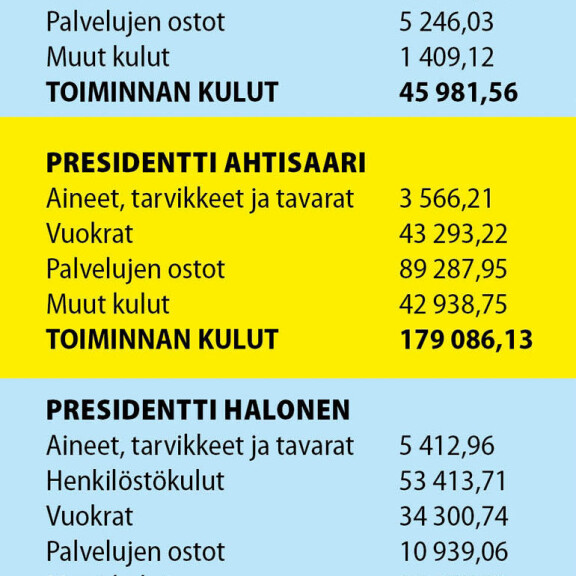 Näin paljon eläköityneet presidentit maksavat valtiolle: Martti Ahtisaarelle maksettiin viime vuonna 180 000 euroa – katso silmät avaava lista! Presidenttien tulot.